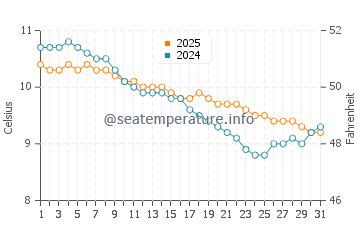 Port Quin water temp chart in January