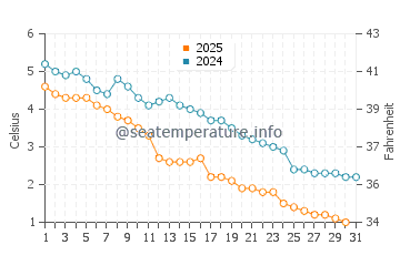 Port Rowan water temp chart in January