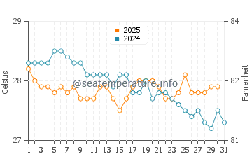 Wassertemperatur Port Royal im Januar