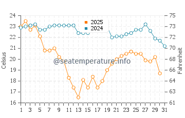 Wassertemperatur Port St. Lucie im Januar