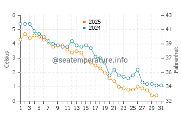 Port Sanilac water temp chart in January