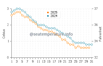 Port Severn water temp chart in January