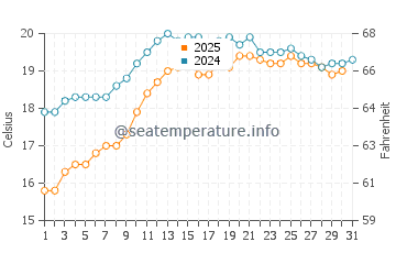 Port Sorell water temp chart in January