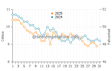 Temperature dell'acqua a Port St Mary a gennaio