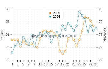 Port Stephens water temp chart in January
