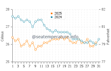 Port Sudan water temp chart in January