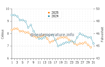 Port Talbot water temp chart in January