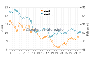 Port Tudy water temp chart in January