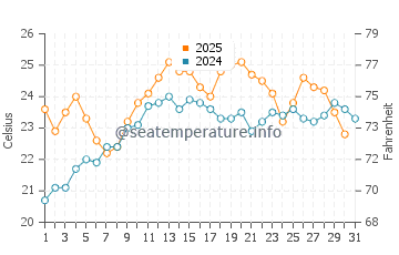 Port Wakefield water temp chart in January