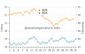 Port Walcott water temp chart in January