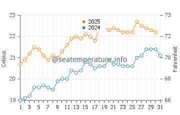 Port Willunga water temp chart in January