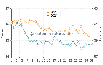 Portals Nous water temp chart in January