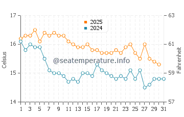Portals Vells water temp chart in January