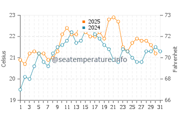 Portarlington water temp chart in January