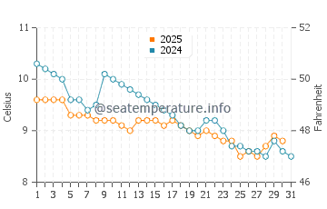 Portballintrae water temp chart in January