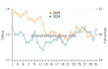 Portbou water temp chart in January