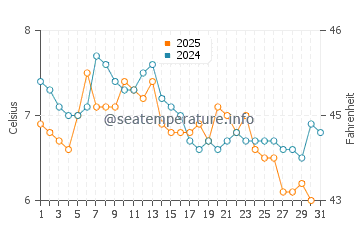 Porteau cove water temp chart in January