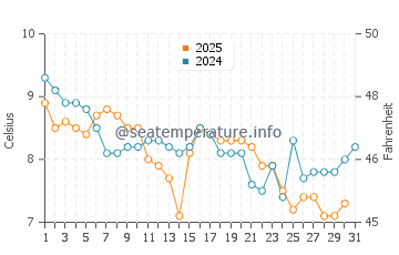 Temperature dell'acqua a Porth Neigwl a gennaio