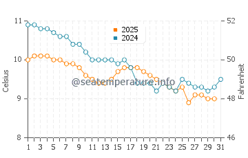 Porthgain water temp chart in January