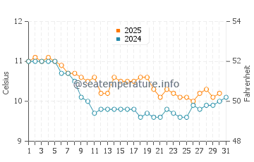 Porthminster Beach water temp chart in January