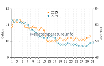 Porthpean water temp chart in January