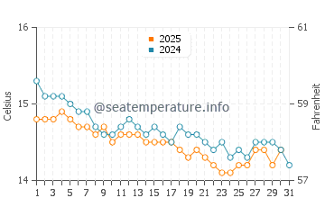 Temperature dell'acqua a Porticcio a gennaio