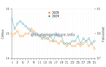 Wassertemperatur Porticciolo im Januar