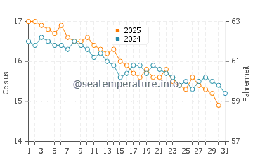 Wassertemperatur Portici im Januar