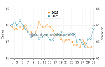 Wassertemperatur Portimão im Januar