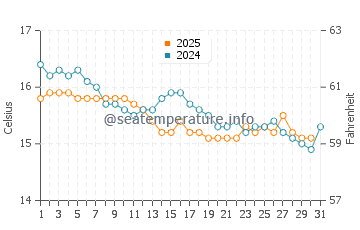 Portinatx water temp chart in January