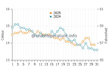 Temperature dell'acqua a Portisco a gennaio