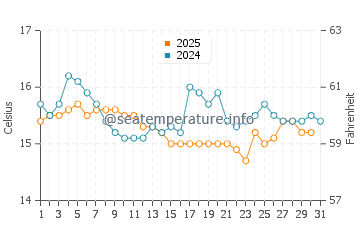 Wassertemperatur Portixeddu im Januar