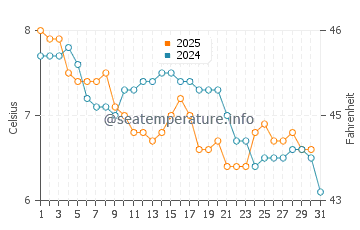 Portknockie water temp chart in January