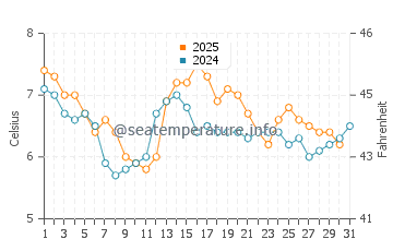 Portmahomack water temp chart in January