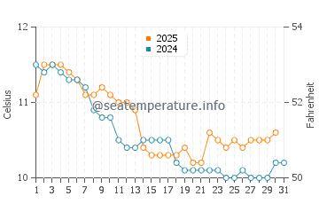 Temperature dell'acqua a Portmellon a gennaio