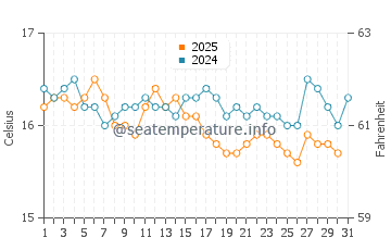 Temperatura da água em Porto Covo em janeiro
