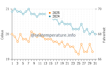 Temperatura da água em Porto da Cruz em janeiro