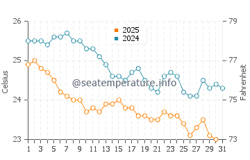 Temperature dell'acqua a Porto Dos Mosteiros a gennaio