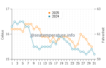 Wassertemperatur Porto Empedocle im Januar