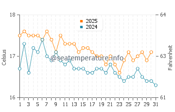 Porto Katsiki water temp chart in January