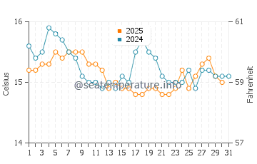 Wassertemperatur Porto Palma im Januar