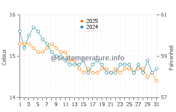 Wassertemperatur Porto Palmas im Januar