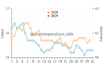 Wassertemperatur Porto Palo im Januar