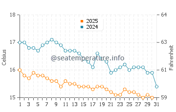 Températures de l'eau à Pórto Ráfti en janvier