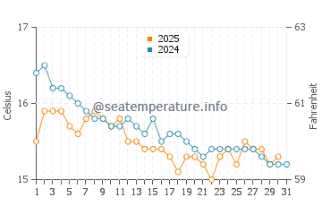 Wassertemperatur Porto Sa Ruxi im Januar