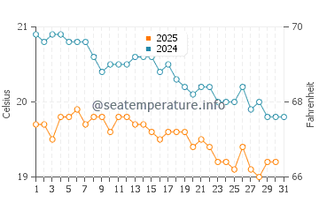 Temperatura da água em Porto Santo em janeiro