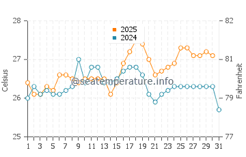 Temperature dell'acqua a Porto Seguro a gennaio