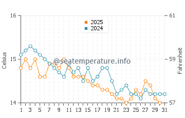Wassertemperatur Porto Taverna im Januar