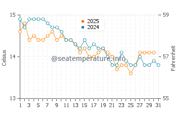 Wassertemperatur Porto Torres im Januar