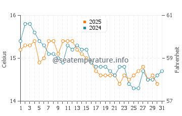 Temperature dell'acqua a Porto Vecchio a gennaio